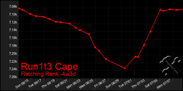 Last 31 Days Graph of Run1t3 Cape