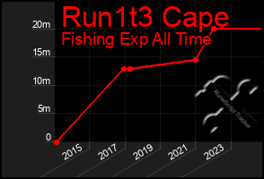 Total Graph of Run1t3 Cape