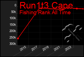 Total Graph of Run1t3 Cape
