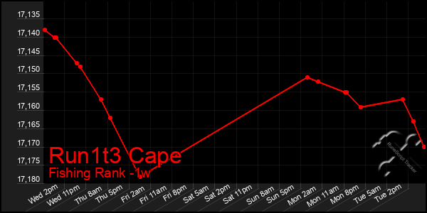 Last 7 Days Graph of Run1t3 Cape