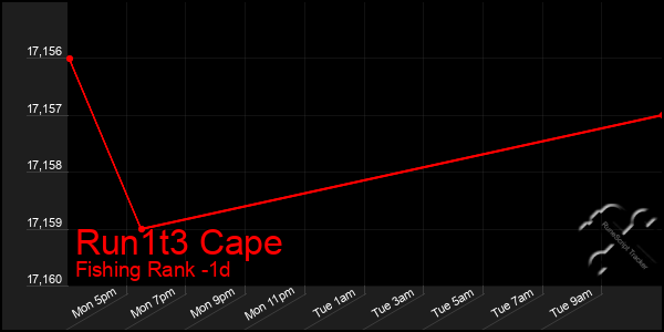 Last 24 Hours Graph of Run1t3 Cape