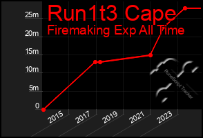 Total Graph of Run1t3 Cape