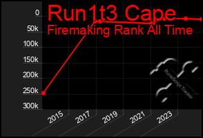 Total Graph of Run1t3 Cape