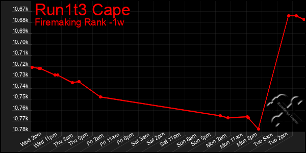 Last 7 Days Graph of Run1t3 Cape