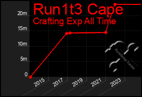 Total Graph of Run1t3 Cape