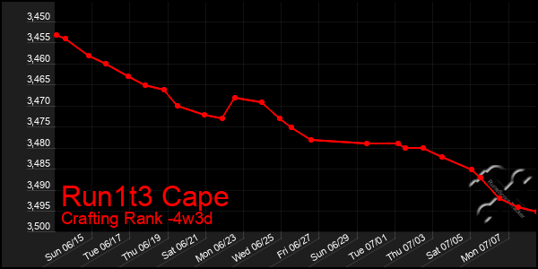 Last 31 Days Graph of Run1t3 Cape