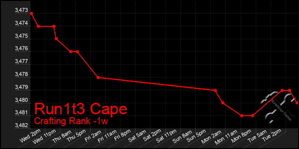 Last 7 Days Graph of Run1t3 Cape