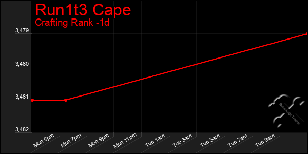 Last 24 Hours Graph of Run1t3 Cape