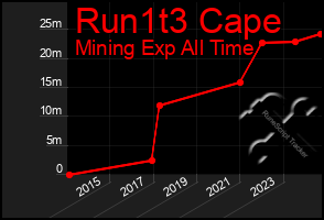 Total Graph of Run1t3 Cape