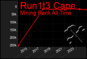 Total Graph of Run1t3 Cape