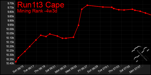 Last 31 Days Graph of Run1t3 Cape