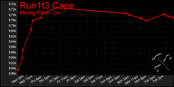 Last 7 Days Graph of Run1t3 Cape