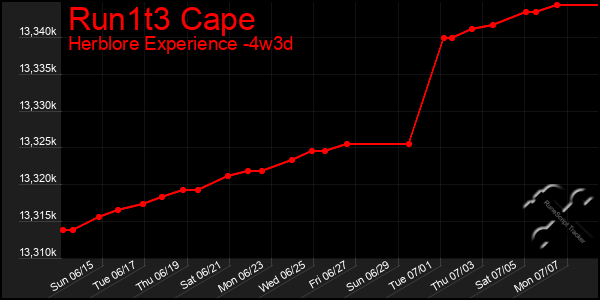Last 31 Days Graph of Run1t3 Cape