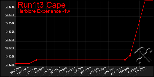 Last 7 Days Graph of Run1t3 Cape