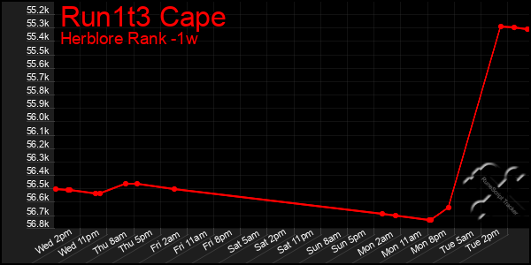 Last 7 Days Graph of Run1t3 Cape
