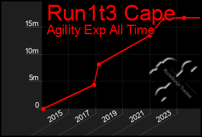 Total Graph of Run1t3 Cape