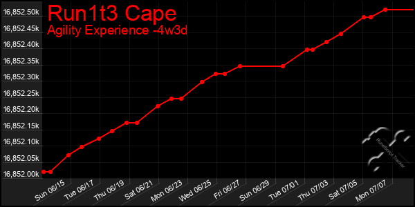 Last 31 Days Graph of Run1t3 Cape