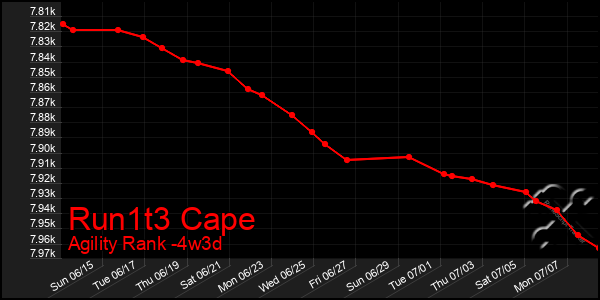 Last 31 Days Graph of Run1t3 Cape