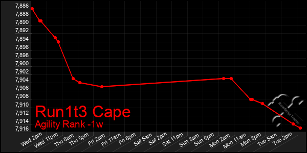 Last 7 Days Graph of Run1t3 Cape