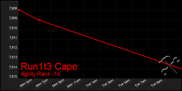 Last 24 Hours Graph of Run1t3 Cape