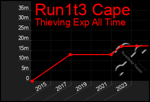 Total Graph of Run1t3 Cape