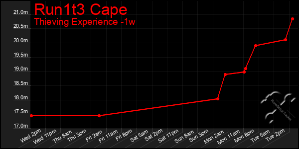 Last 7 Days Graph of Run1t3 Cape