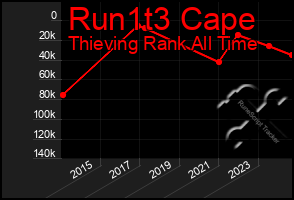 Total Graph of Run1t3 Cape