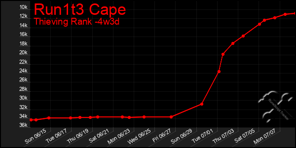 Last 31 Days Graph of Run1t3 Cape