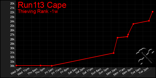 Last 7 Days Graph of Run1t3 Cape