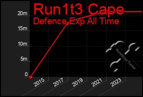 Total Graph of Run1t3 Cape