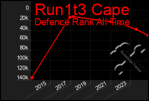 Total Graph of Run1t3 Cape