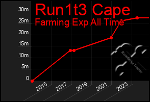 Total Graph of Run1t3 Cape