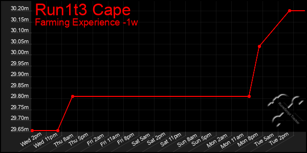 Last 7 Days Graph of Run1t3 Cape