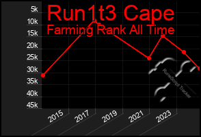 Total Graph of Run1t3 Cape