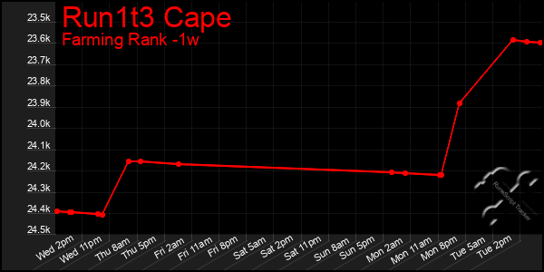 Last 7 Days Graph of Run1t3 Cape