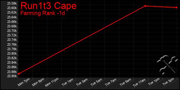 Last 24 Hours Graph of Run1t3 Cape