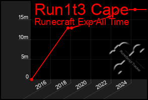Total Graph of Run1t3 Cape