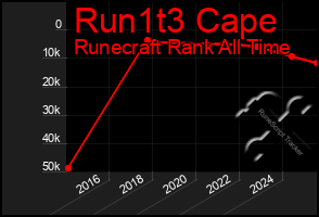 Total Graph of Run1t3 Cape