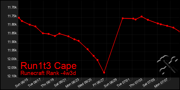 Last 31 Days Graph of Run1t3 Cape