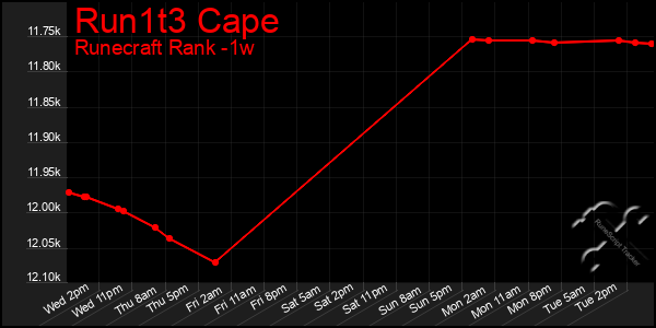 Last 7 Days Graph of Run1t3 Cape