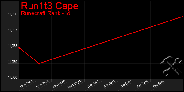 Last 24 Hours Graph of Run1t3 Cape