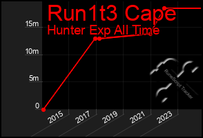 Total Graph of Run1t3 Cape