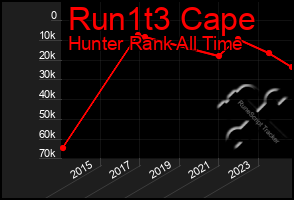 Total Graph of Run1t3 Cape