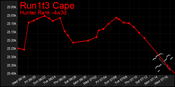 Last 31 Days Graph of Run1t3 Cape