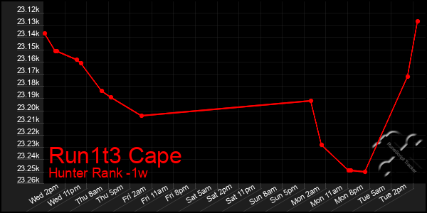 Last 7 Days Graph of Run1t3 Cape