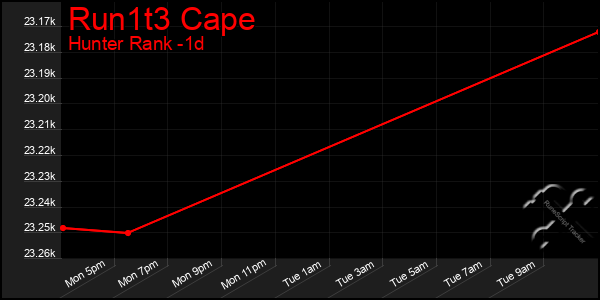 Last 24 Hours Graph of Run1t3 Cape