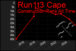 Total Graph of Run1t3 Cape
