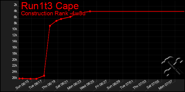 Last 31 Days Graph of Run1t3 Cape