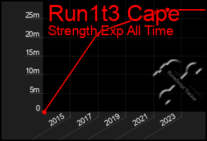 Total Graph of Run1t3 Cape