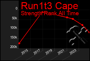 Total Graph of Run1t3 Cape